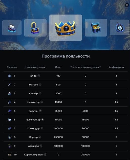 Lukkly Casino: таблица бонусов